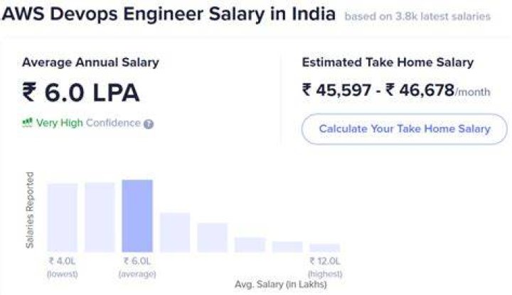AWS Salary in India For Freshers & Experienced [2023] InterviewBit