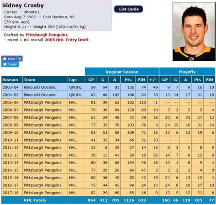Fancy stats Sidney Crosby ranked as NHL&rsquo;s top center by data scientist