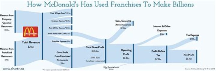 How Much Does McDonald's Pay? (Full Guide) Employment Security