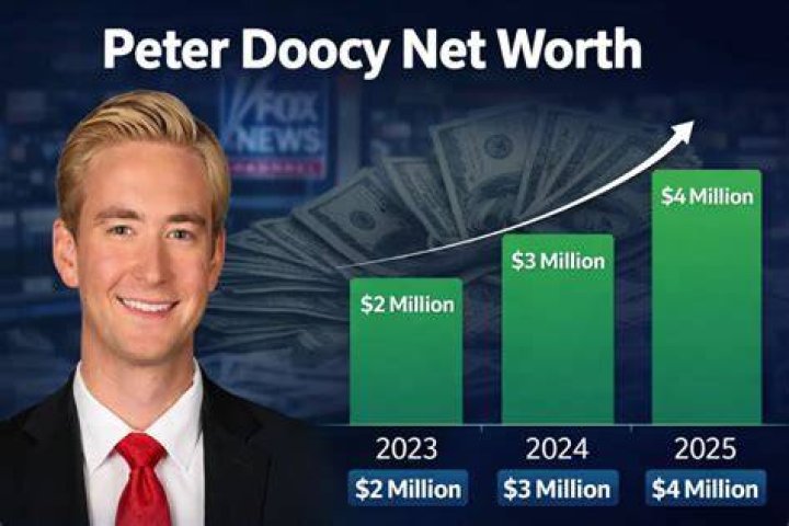 Peter Doocy Net Worth How Much is Doocy Worth? WorldWire