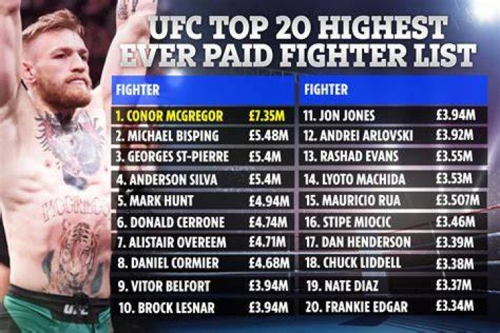 Richest UFC Fighters Top 20 of All Time (2021 Update) The Talking Moose